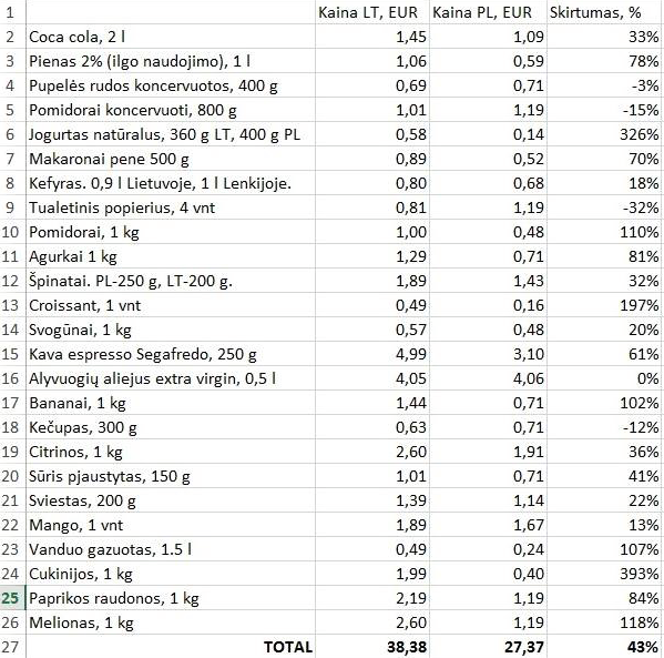 Maisto prekiu kainu palyginimas
