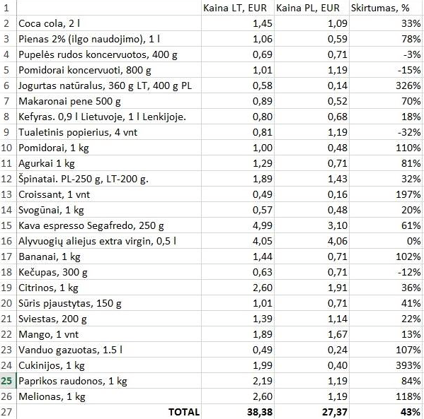 Kainu palyginimas lietuvoje ir lenkijoje