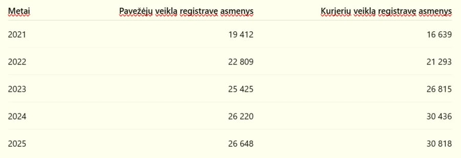 Ministerijos pateikti VMI duomenys apie registruotą veiklą