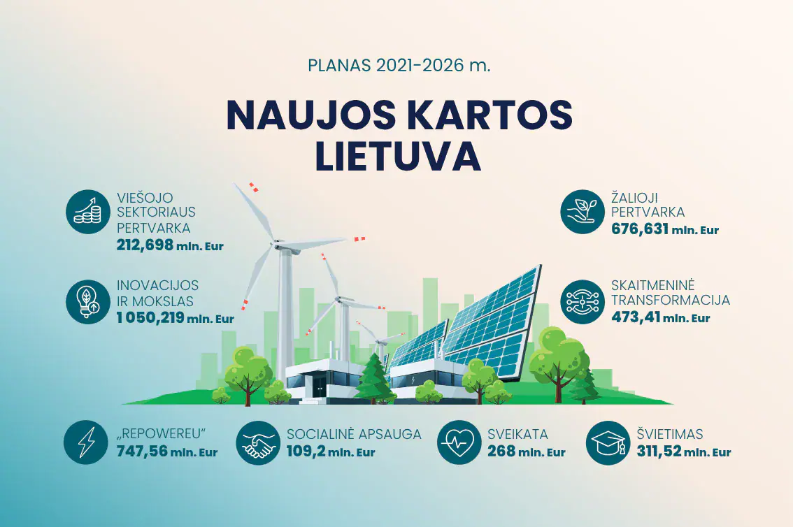 Finansų ministerija skelbia visiškai įgyvendinusi „Naujos kartos Lietuvos“ planą