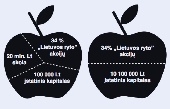 Obuolys kairėje - tokia UAB „Snoras Media“, kokią buvo siūloma pirkti praeitų metų pavasarį paskelbto konkurso dalyviams, obuolys dešinėje - tokia, kokią nusipirko B. Gudelis.