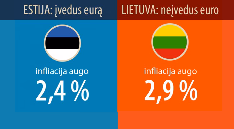 Kai šalia turime euro zonos šalis Latviją ir Estiją, su kuriomis konkuruojame dėl investicijų, vienintelis būdas Lietuvos ekonomikai toliau sėkmingai judėti į priekį – įsivesti eurą. Paveiksliukas iš lsdp.lt