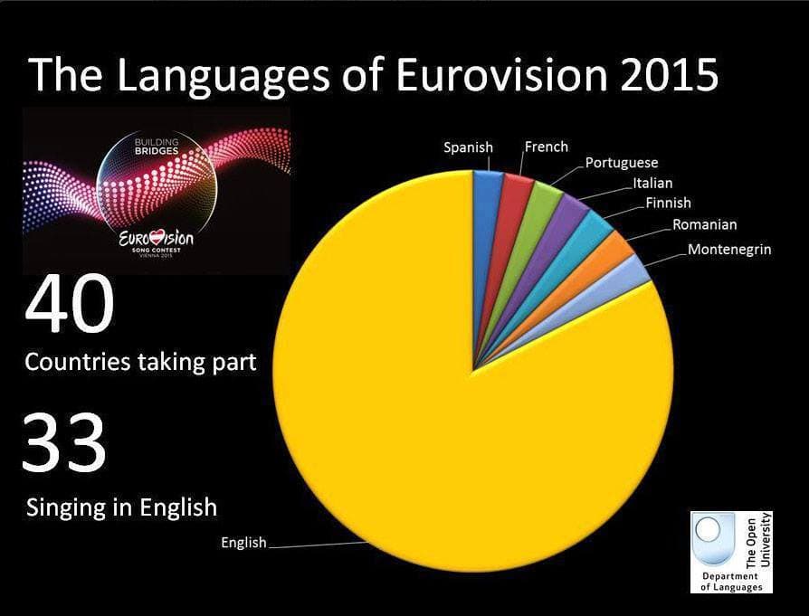 Šiemet iš „Eurovizijoje“ dalyvavusių 40 šalių atstovų net 33 dainavo angliškai.
