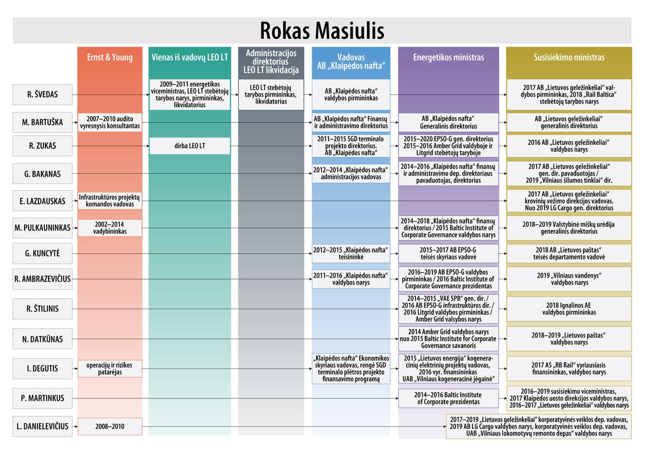 Rokas Masiulis visiškai paneigė Ramūno Karbauskio pateiktą informaciją apie protekcionizmą ir nepotizmą