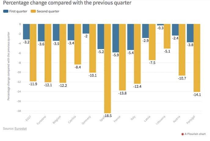 EUROSTAT: Lietuvai iš visų eurozonos valstybių su koronaviruso sukelta krize susidoroti sekasi geriausiai