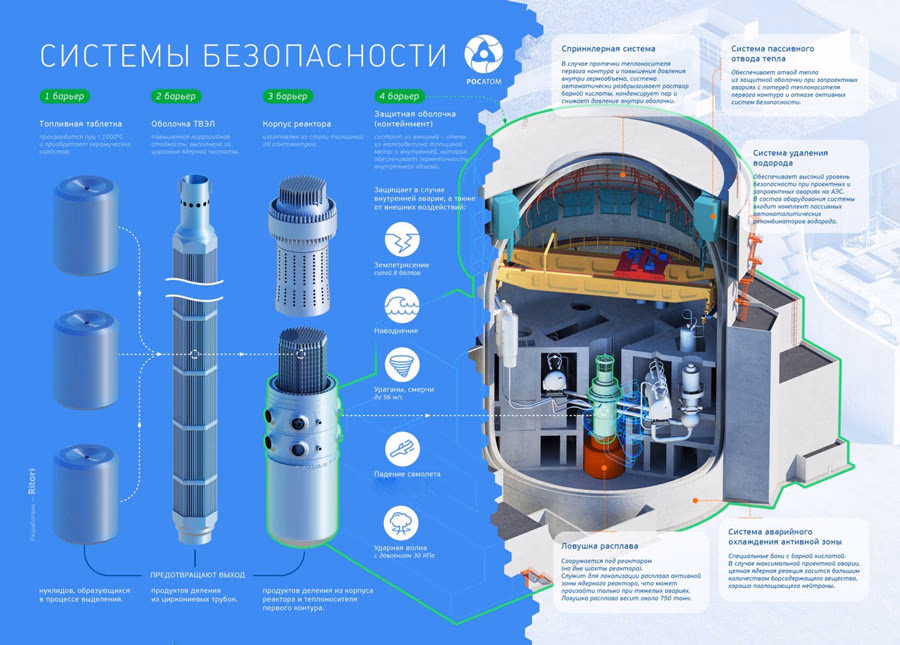 Baltarusijos (Astravo) atominės elektrinės tinklapyje pateikiama AE schema, rodanti jos saugumo sistemą.