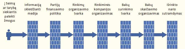 Demokratinių rinkimų užkardos