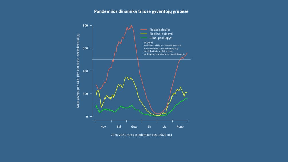 Kokios priežastys lėmė, pilnai vakcinuotų nuo koronaviruso žmonių apsikrėtimų padidėjimą?
