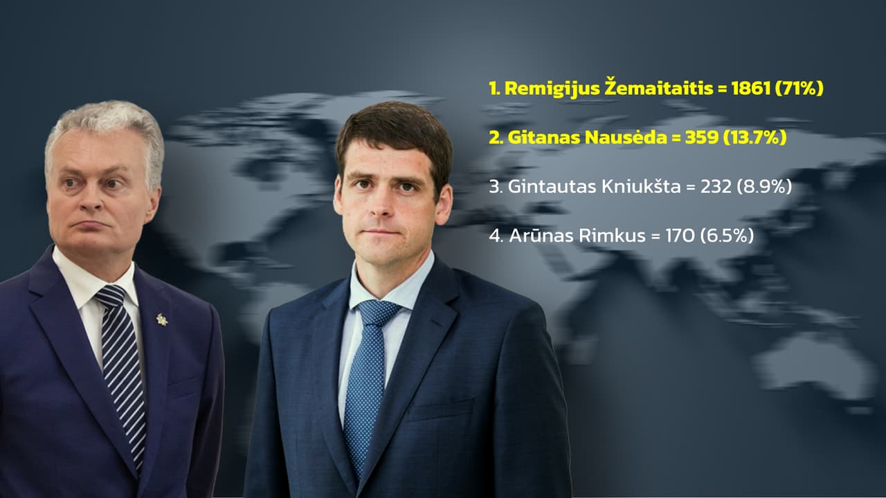 Remigijus Žemaitaitis užtikrintai nugalėjo grupėje A